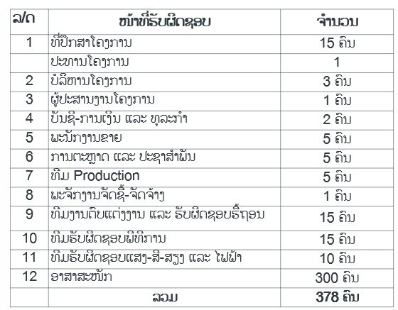 Number of staff